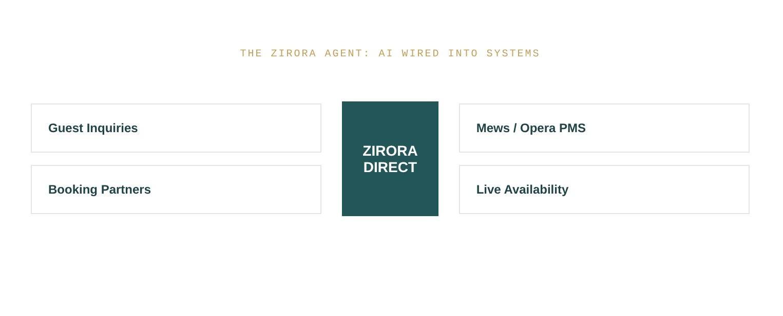 Live availability across connected hotel systems