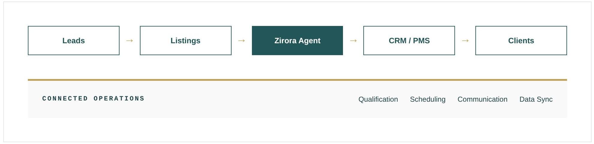 Connected property management operations