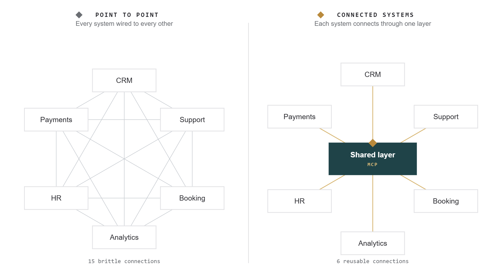 Diagram comparing point to point integrations, where every system is wired to every other, against connected systems where each system connects through one shared MCP layer