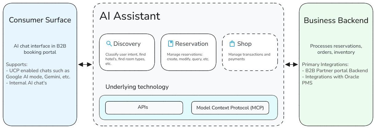 Architecture diagram: a consumer-facing AI chat surface in the B2B booking portal connects through an AI assistant layer, with Discovery, Reservation and Shop domains over APIs and the Model Context Protocol, to a business backend integrated with Oracle PMS